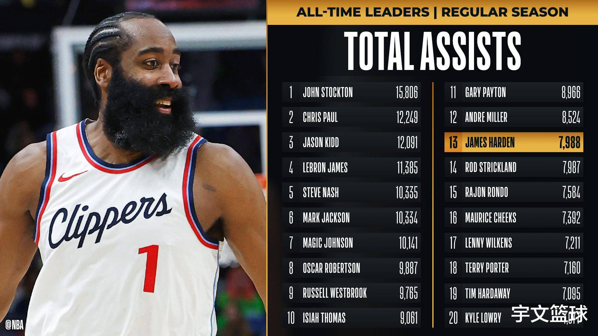 包含今年NBA场均助攻总榜：谁的传球最“妙”？的词条